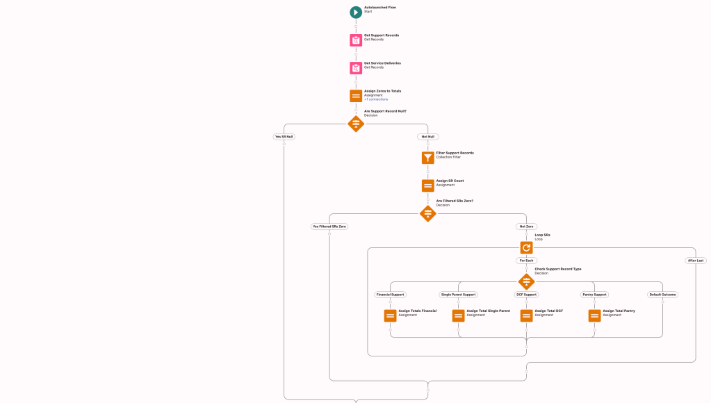 Streamlining Operational KPI and Trendlines for Optimization
