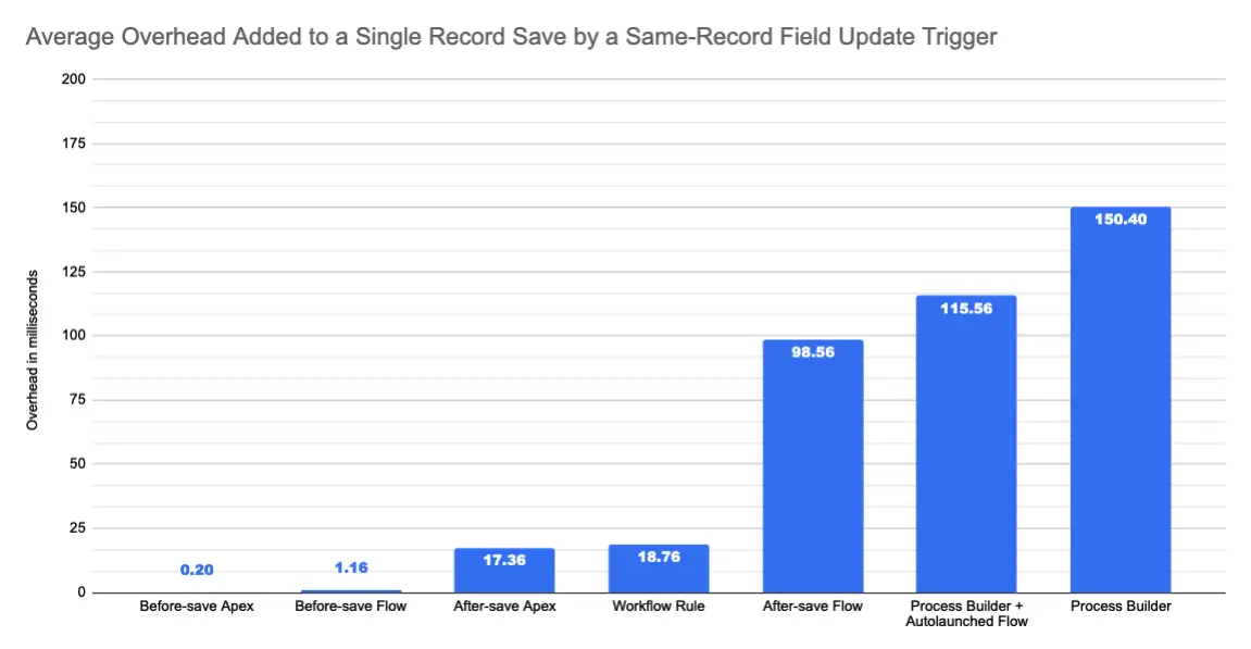 Before-Save Flows are much faster than After-Save Flows