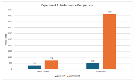 Experiment 1: Performance Comparison. This experiment highlights the real-world impact of Flow design decisions. It's not just about milliseconds anymore—it's about cumulative effects under load, and how seemingly small inefficiencies can snowball into real performance bottlenecks.