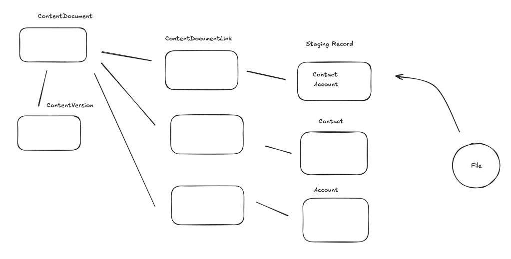 Files Content Objects Diagram