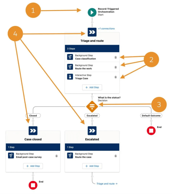 Flow Orchestration is Free Now! What It Is and How It Transforms Your ...
