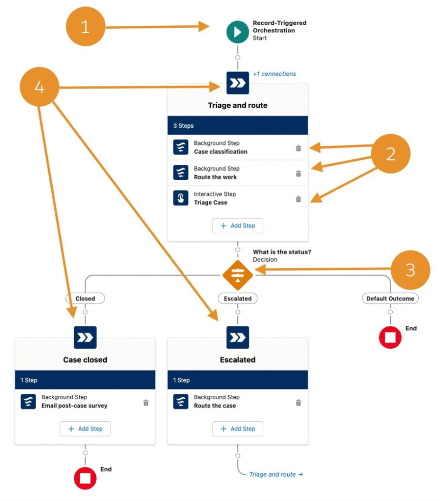 Annotated Flow Orchestration diagram showing a record-triggered start, triage and routing stage with background and interactive steps, a decision point for case status, and paths for closed or escalated outcomes leading to completion.