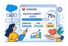 Flat 2D illustration of a donor account dashboard showing commitment $100,000, paid $75,000, and 75% fulfillment, with Flow and Transform steps updating the account.