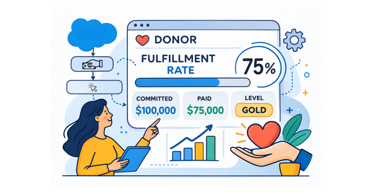 Flat 2D illustration of a donor account dashboard showing commitment $100,000, paid $75,000, and 75% fulfillment, with Flow and Transform steps updating the account.