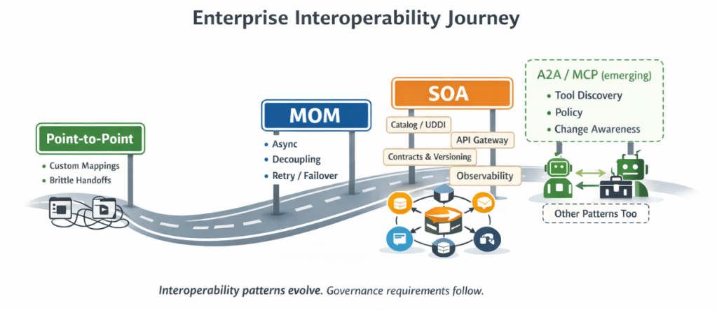 Diagram titled "Enterprise Interoperability Journey" showing the evolution of integration patterns along a road metaphor — from Point-to-Point (custom mappings, brittle handoffs), to MOM (async, decoupling, retry/failover), to SOA (catalog/UDDI, API gateway, contracts, observability), to the emerging A2A/MCP era featuring tool discovery, policy, and change awareness between autonomous agents.