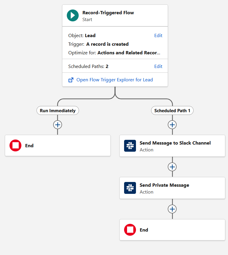 Screenshot of a Record-Triggered Flow canvas in Salesforce Flow Builder. The Start element shows the flow is triggered when a Lead record is created, optimized for Actions and Related Records, with 2 Scheduled Paths configured. The canvas branches into two paths: "Run Immediately," which leads directly to an End element, and "Scheduled Path 1," which runs two Slack actions in sequence — "Send Message to Slack Channel" followed by "Send Private Message" — before reaching an End element.