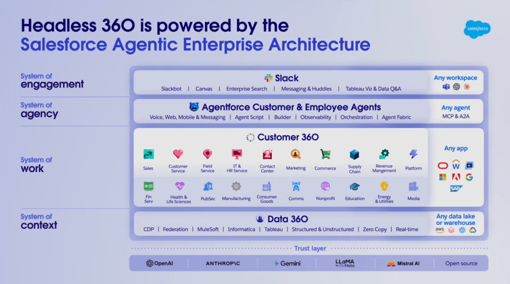 Slide from the TDX 2026 keynote showing the Salesforce Agentic Enterprise Architecture diagram with four layers: System of Engagement powered by Slack, System of Agency powered by Agentforce, System of Work powered by Customer 360, and System of Context powered by Data 360, with a trust layer at the bottom featuring OpenAI, Anthropic, Gemini, LLaMA, Mistral AI, and open source models.