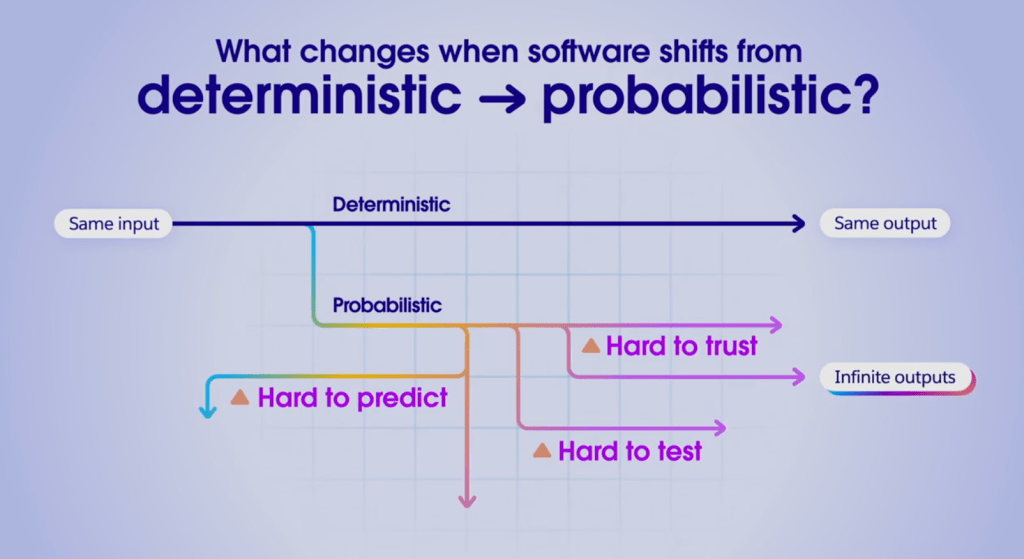 TDX 2026 keynote slide illustrating the difference between deterministic and probabilistic software. Deterministic software takes the same input and produces the same output. Probabilistic software branches into multiple outcomes and is described as hard to predict, hard to trust, and hard to test, resulting in infinite possible outputs.