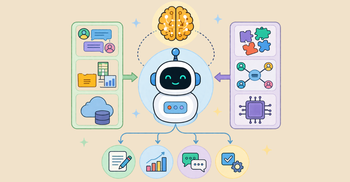 A flat 2D illustration of a friendly robot assistant at the center, with a glowing brain above it representing AI intelligence. The robot is connected by arrows to panels showing chat messages, files, cloud data, apps, and networks, illustrating how it gathers information from multiple sources. Below, icons for writing, analytics, messaging, and task completion show the robot turning that input into actions and outcomes across different tools and workflows.