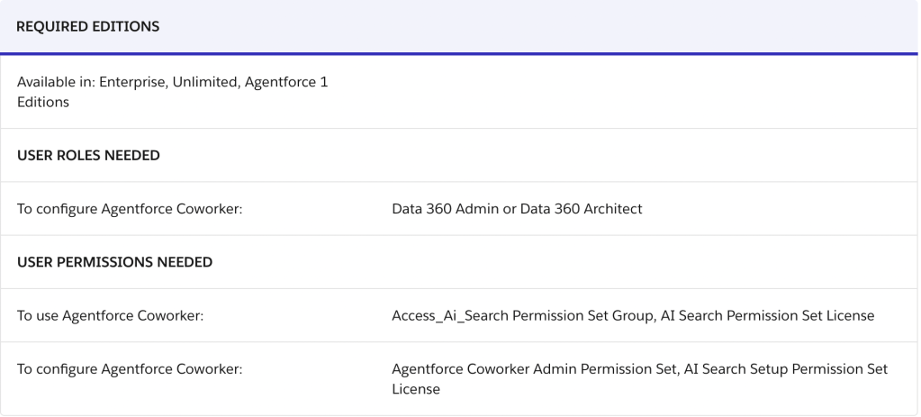 Screenshot of the Agentforce Coworker required editions and permissions table from Salesforce documentation showing availability in Enterprise, Unlimited, and Agentforce 1 Editions, with user roles and permissions needed to configure and use the feature