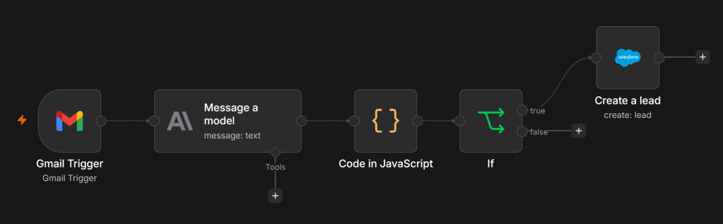 n8n workflow canvas showing a five-node automation: Gmail Trigger feeds into a Message a Model (Anthropic) node, which passes to a Code in JavaScript node, then an If node that routes true results to a Salesforce Create a Lead node, with the false branch left unconnected