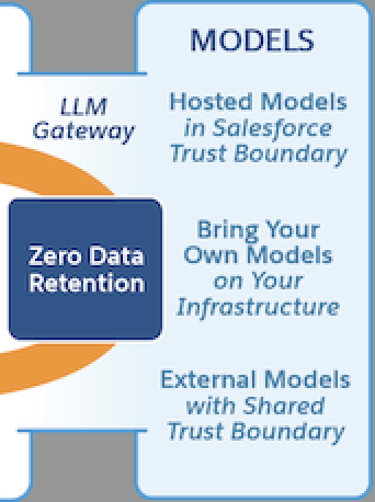 Diagram of the LLM Gateway showing Zero Data Retention at the center, connecting to three model types: Hosted Models in the Salesforce Trust Boundary, Bring Your Own Models on your own infrastructure, and External Models with a shared trust boundary.