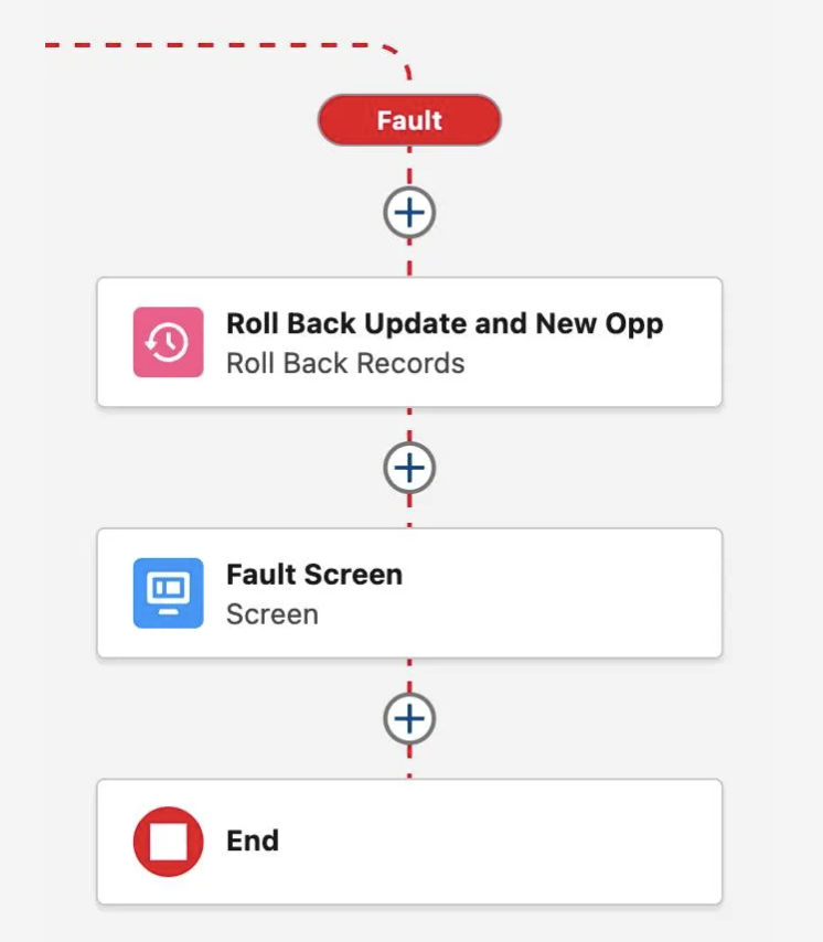 Flow diagram showing a Fault path routing to a Roll Back Records element labeled "Roll Back Update and New Opp," which then leads to a Fault Screen before the flow ends.