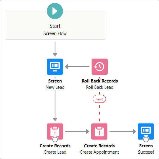 Screen Flow diagram showing a New Lead screen leading to Create Lead and Create Appointment elements, with a Fault path from Roll Back Records routing back to the New Lead screen.
