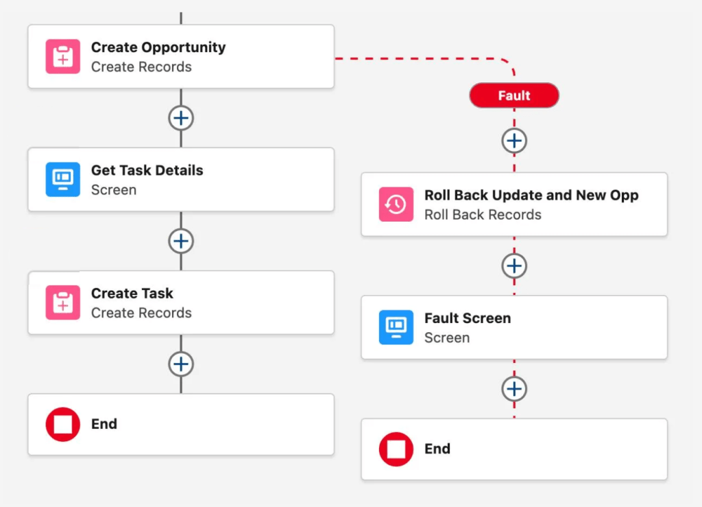 Flow diagram showing a Create Opportunity element with a Fault path routing directly to a Roll Back Records element labeled "Roll Back Update and New Opp," followed by a Fault Screen before the flow ends.