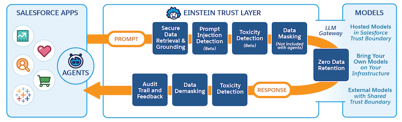 Diagram of the Einstein Trust Layer showing the prompt journey (secure data retrieval and grounding, prompt injection detection, toxicity detection, data masking not included with agents) and response journey (audit trail and feedback, data demasking, toxicity detection), connecting Salesforce apps and agents to hosted, bring-your-own, and external models through an LLM gateway with zero data retention.