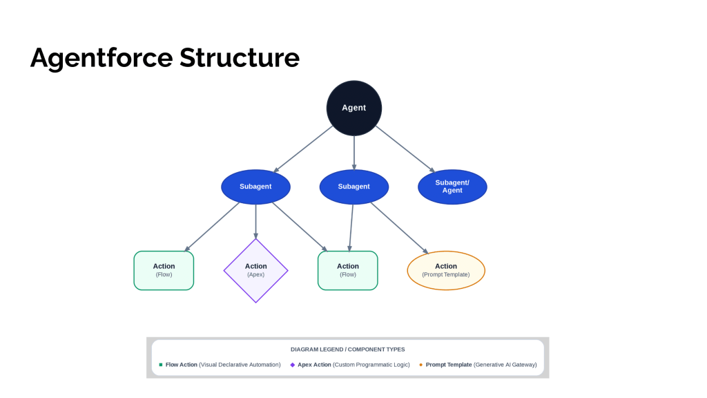 Tree diagram of Agentforce structure: an Agent branches into three Subagents (one also labeled Agent). Two Subagents each branch into two Actions, shown as color- and shape-coded Flow, Apex, or Prompt Template types, per the legend at the bottom.
