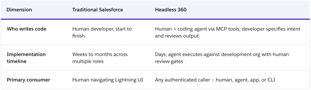 Table comparing traditional Salesforce to Headless 360 across who writes code, implementation timeline, and primary consumer.