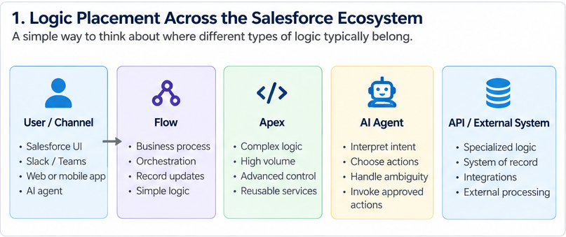 1. Logic Placement Across the Salesforce Ecosystem A simple way to think about where different types of logic typically belong. Column 1: User / Channel (Icon: Person) Salesforce UI Slack / Teams Web or mobile app AI agent Column 2: Flow (Icon: Flow / Node connection) Business process Orchestration Record updates Simple logic Column 3: Apex (Icon: Code brackets </>) Complex logic High volume Advanced control Reusable services Column 4: AI Agent (Icon: Robot) Interpret intent Choose actions Handle ambiguity Invoke approved actions Column 5: API / External System (Icon: Database stack) Specialized logic System of record Integrations External processing