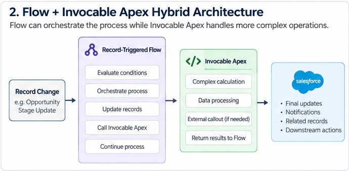 2. Flow + Invocable Apex Hybrid ArchitectureFlow can orchestrate the process while Invocable Apex handles more complex operations.Step 1: Trigger EventRecord Changee.g. Opportunity Stage Update$\downarrow$ (arrow leading into Record-Triggered Flow)Step 2: Flow Orchestration Layer(Icon: Flow / Node connection) Record-Triggered FlowEvaluate conditionsOrchestrate processUpdate recordsCall Invocable ApexContinue process$\downarrow$ (arrow leading into Invocable Apex)Step 3: Complex Processing Layer(Icon: Code brackets </>) Invocable ApexComplex calculationData processingExternal callout (if needed)Return results to Flow$\downarrow$ (arrow leading into Salesforce System Actions)Step 4: Final Platform Execution(Icon: Salesforce logo)Final updatesNotificationsRelated recordsDownstream actions