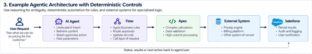 Alt TextExample Agentic Architecture with Deterministic Controls diagram showing a step-by-step workflow from User Request through AI Agent, Flow, Apex, External System, and Salesforce, returning status and results back to the user.Full Text Transcription3. Example Agentic Architecture with Deterministic ControlsUse reasoning for ambiguity, deterministic automation for rules, and external systems for specialized logic.Step 1: User Request(Icon: Person)User Request"See what we can do on pricing for this customer."$\rightarrow$ (arrow leading into AI Agent)Step 2: AI Agent(Icon: Robot)AI AgentUnderstand intentRetrieve contextSelect approved actionPass parameters$\rightarrow$ (arrow leading into Flow)Step 3: Flow(Icon: Flow / Node connection)FlowApply business rulesRoute approvalsUpdate recordsCall Apex if needed$\rightarrow$ (arrow leading into Apex)Step 4: Apex(Icon: Code brackets </>)ApexComplex calculationData validationHigh-volume processing$\rightarrow$ (arrow leading into External System)Step 5: External System(Icon: Database stack)External SystemPricing engineBilling platformOther system of record$\rightarrow$ (arrow leading into Salesforce)Step 6: Salesforce(Icon: Salesforce logo)SalesforcePersist resultsAudit and loggingUser notificationFeedback Loop:(Dashed arrow leading from Salesforce back to User Request)Status, results or next action back to agent/user
