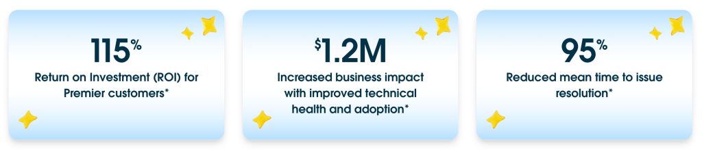 Three stat cards showing Premier Success Plan outcomes: 115% ROI for Premier customers, $1.2M increased business impact from improved technical health and adoption, and 95% reduction in mean time to issue resolution.