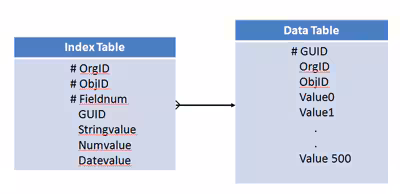 Diagram illustrating Salesforce database architecture, showing an Index Table linking to a Data Table via a GUID key to optimize query performance.